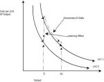 Ghi nhận kế toán đối với Learning curve cost
